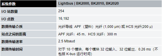 倍福-BK2000-总线耦合器 系统参数