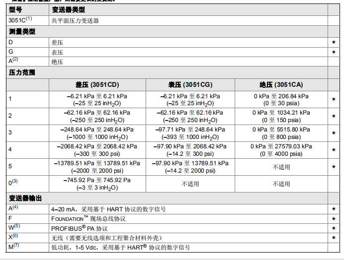 正品罗斯蒙特微差压变送器 3051CD0微差压变送器 现货供应 3051CD0高精度差压变送器 罗斯蒙特微差压变送器,3051CD0微差压变送器,高精度差压变送器,0-700PA差压变送器,罗斯蒙特3051C