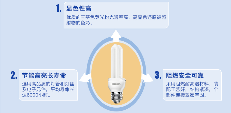 飞利浦U型E27大螺口高亮节能灯的原理 节能灯原理,节能灯特点,节能灯用途,2U节能灯是什么意思,节能灯厂家