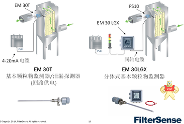 EM30T粉尘浓度变送器粉尘检测仪 美国费尔升FILTERSENSE 