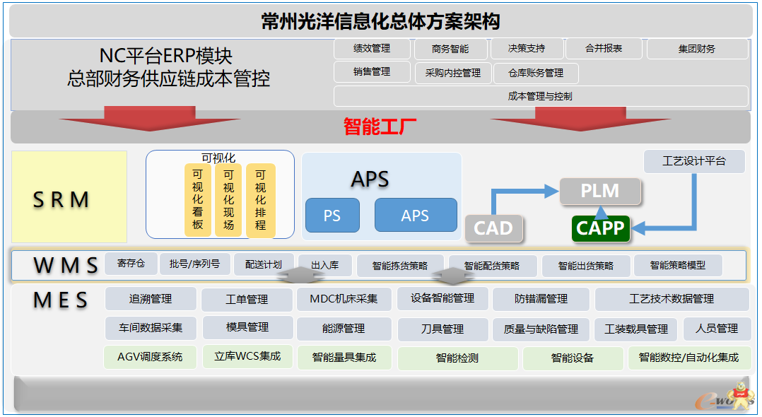 圖3 常州光洋信息化總體方案