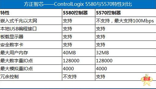 罗克韦尔(AB)PLC控制器怎样选型比较好