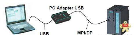 MM4和G120變頻器如何通過(guò)PCAdapter調(diào)試