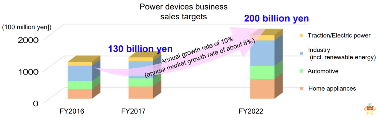 从三菱电机新品亮相，看功率元器件市场前行驱动力
