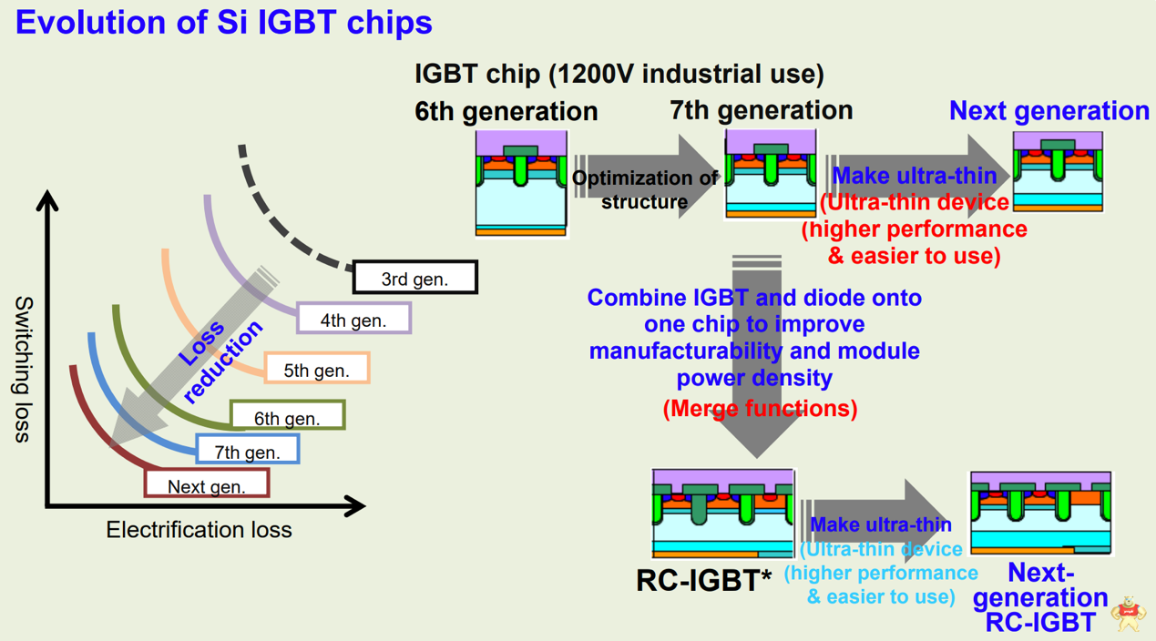 从三菱电机新品亮相，看功率元器件市场前行驱动力