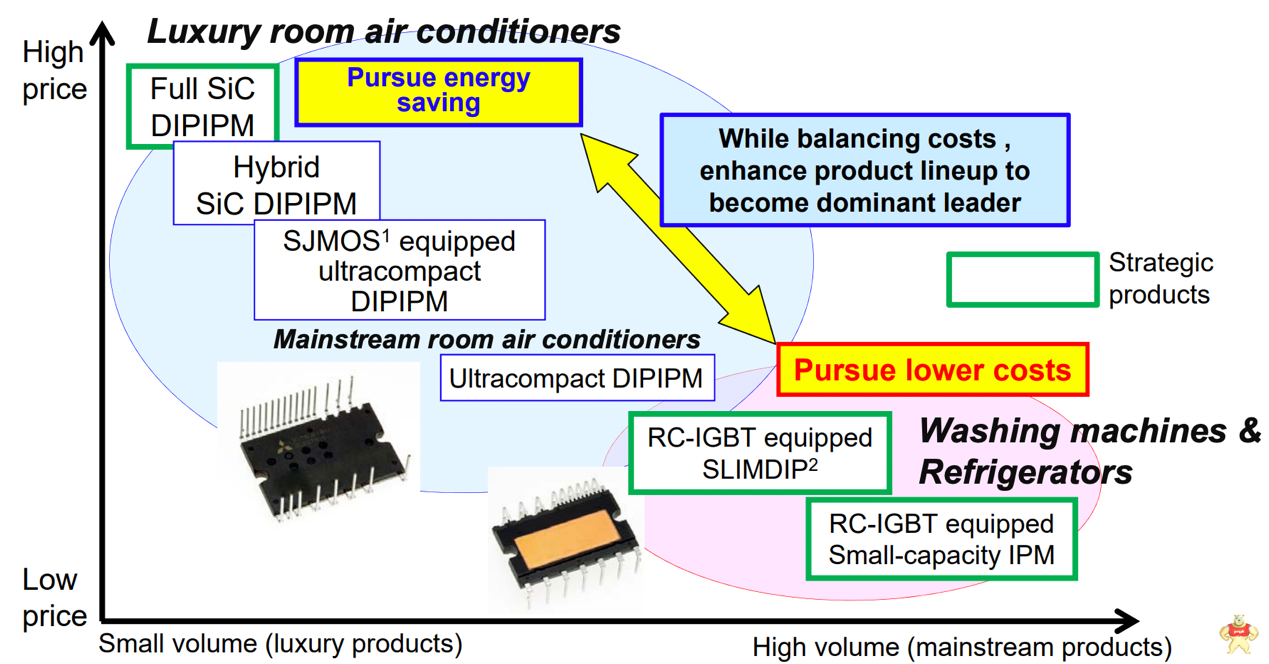 从三菱电机新品亮相，看功率元器件市场前行驱动力