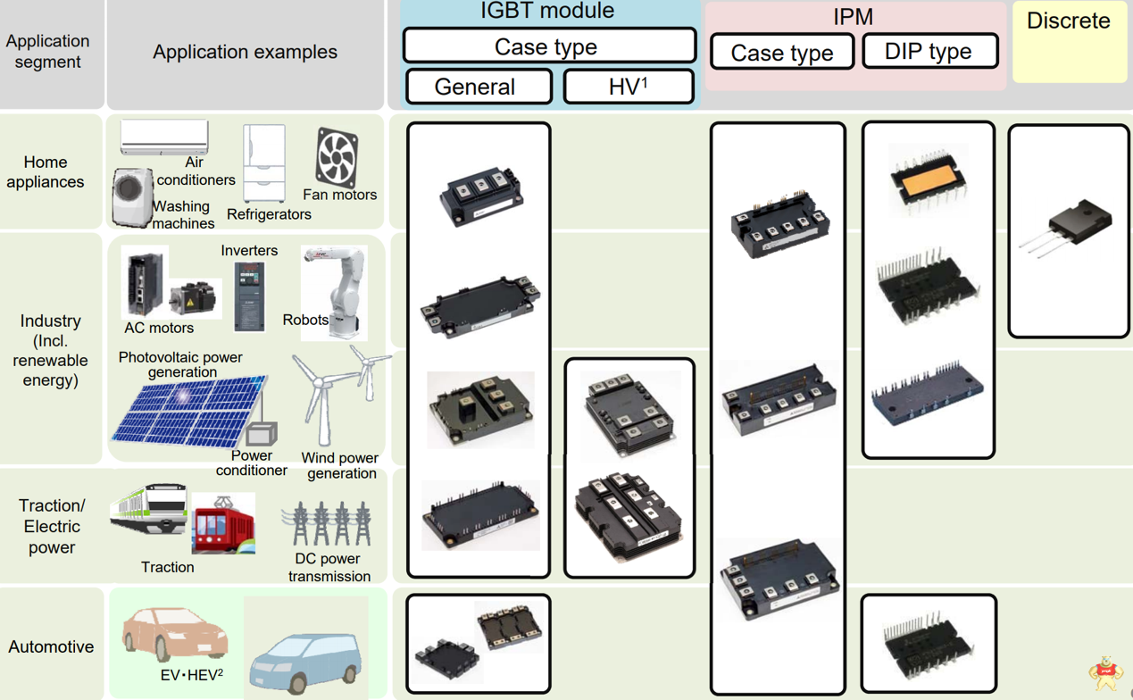 从三菱电机新品亮相，看功率元器件市场前行驱动力