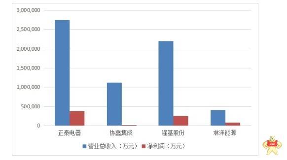 正泰电器顺应光伏产业政策：趋势正好潜力极佳