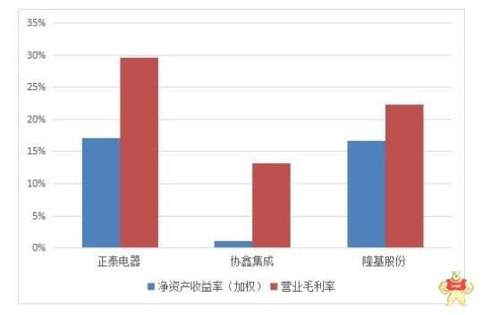 正泰电器顺应光伏产业政策：趋势正好潜力极佳