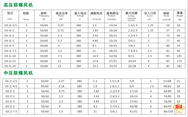 2.2KW防爆鼓風機的參數(shù)