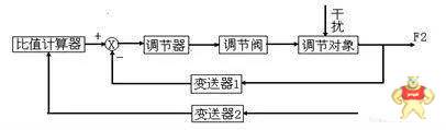 【自动化控制】复杂控制系统的深层次揭秘