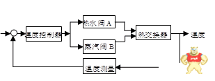 【自动化控制】复杂控制系统的深层次揭秘