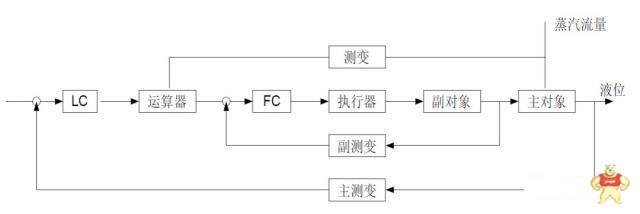 【自动化控制】复杂控制系统的深层次揭秘