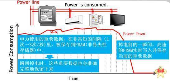 据报道富士通FRAM+NRAM引领计量存储技术变革