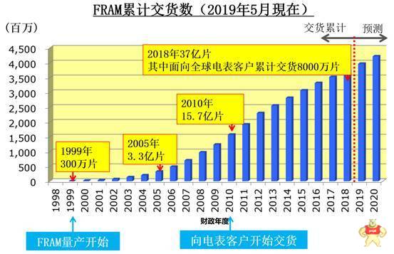 据报道富士通FRAM+NRAM引领计量存储技术变革