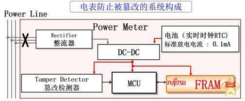 据报道富士通FRAM+NRAM引领计量存储技术变革