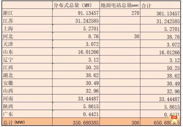 正泰新能源大举中标国内竞价光伏电站项目总量近651兆瓦