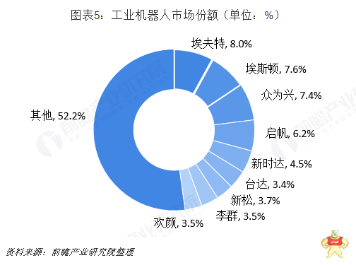 2018年中国工业机器人行业竞争格局分析