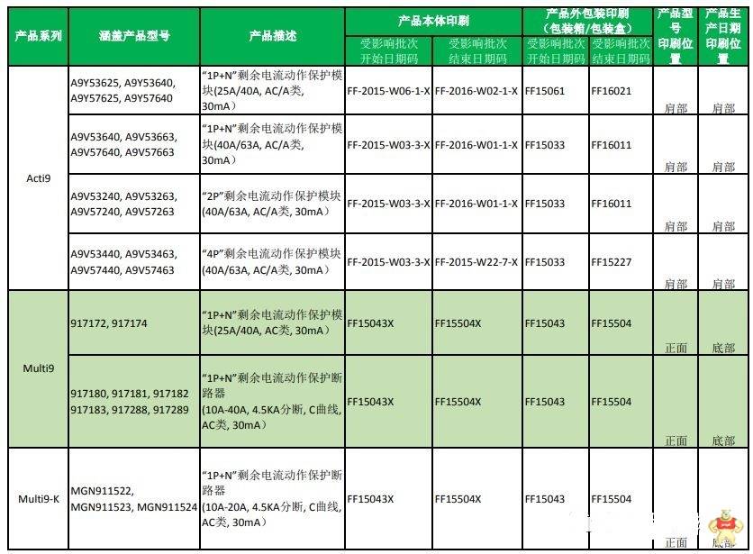 施耐德召回137万台剩余电流保护装置