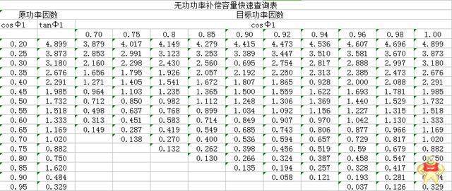 电力电容器功率因数快速查询以及容量补偿计算方式你知道么