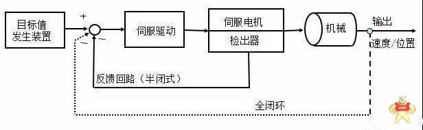 伺服电机和伺服控制器你知道多少