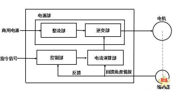 伺服电机和伺服控制器你知道多少