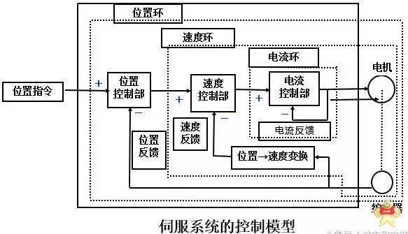 伺服电机和伺服控制器你知道多少