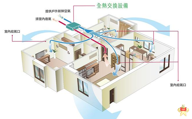 新风系统和全热交换器有什么区别？