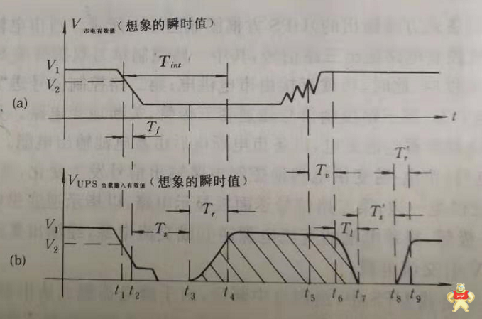 UPS电源有切换时间吗？