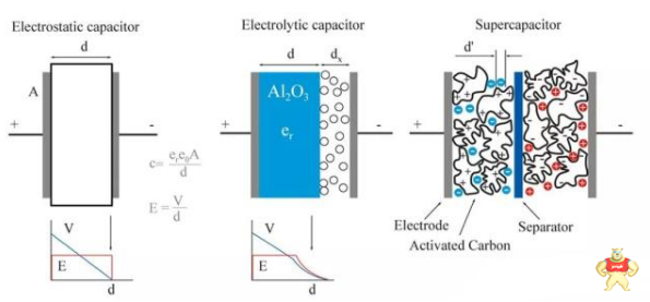 带你详细了解一下超级电容器基础知识