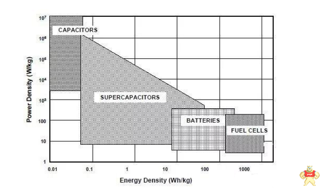 带你详细了解一下超级电容器基础知识