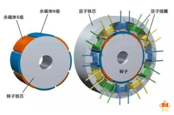 同步电机的结构以及运行原理