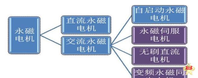 永磁同步电机是中国电机节能的首选