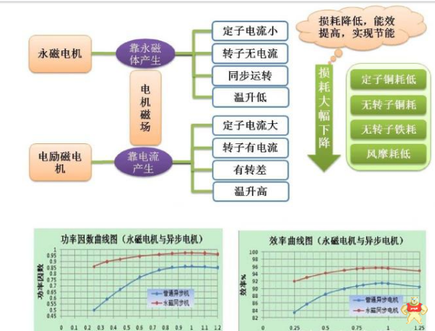 永磁同步电机是中国电机节能的首选