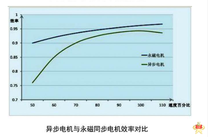 永磁同步和交流異步哪個好