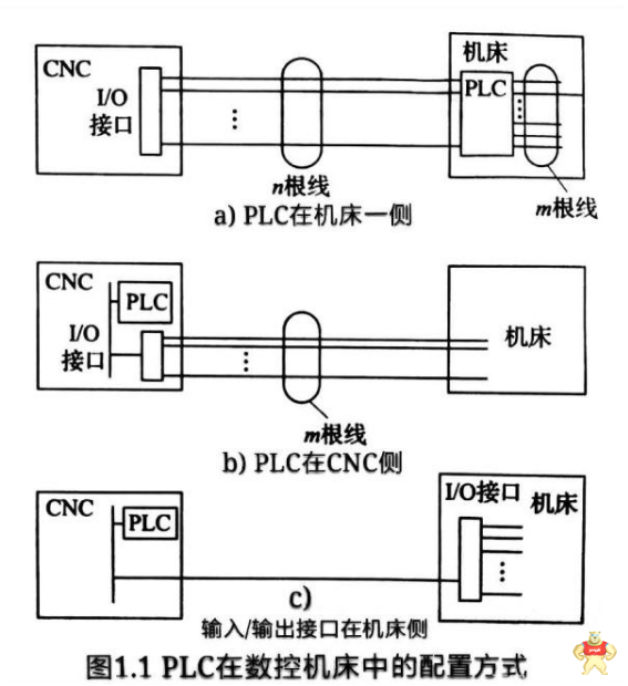 PLC如何控制数控机床