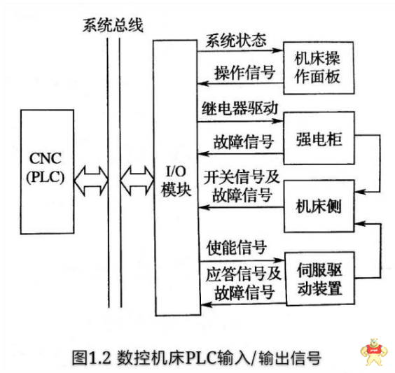 PLC如何控制数控机床