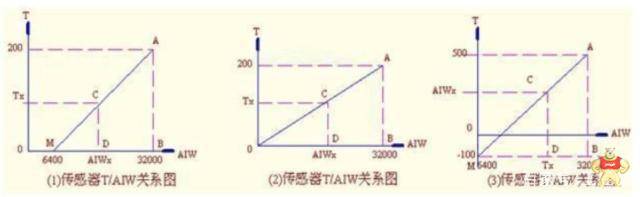 西門子PLCS7-200的模擬量處理方法解析