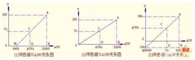 西门子PLCS7-200的模拟量处理方法解析