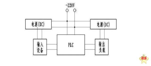 PLC输入端和输出端的接线问题你懂了么