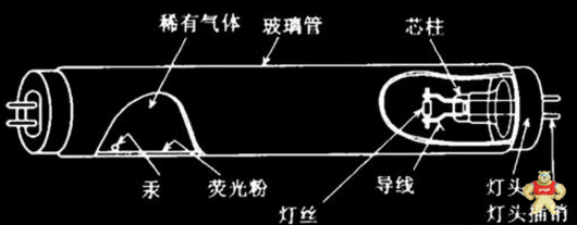 荧光灯的发光原理及其优缺点