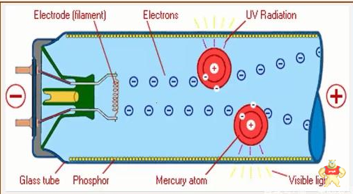 荧光灯的发光原理及其优缺点