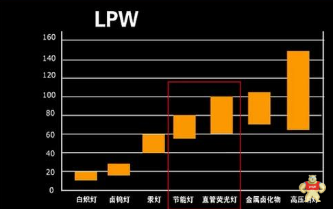 荧光灯的发光原理及其优缺点
