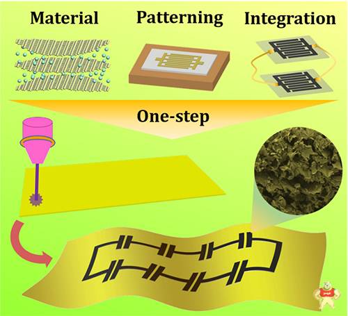 一步法制备集成化微型超级电容器的新方法