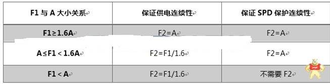 电涌保护器怎么匹配熔断器