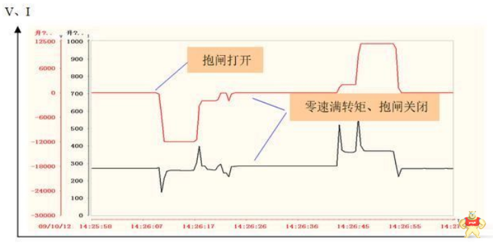 AB 700S变频器在大负载升降电机控制上的应用你了解多少