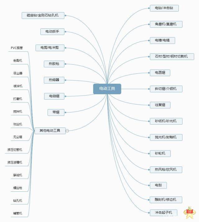 一张图带你了解电动工具的全部品类