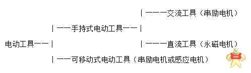 電動(dòng)工具的分類方法依據(jù)