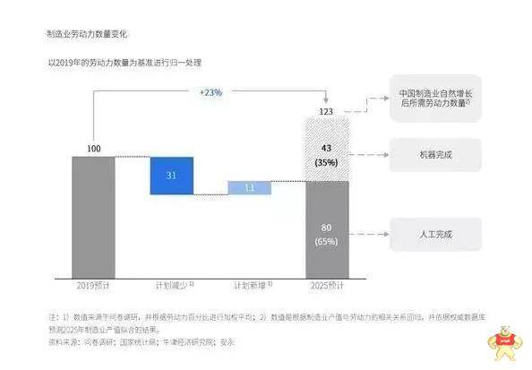 2025年中国制造业所需的1.5亿就业岗位中有35%将由机器完成