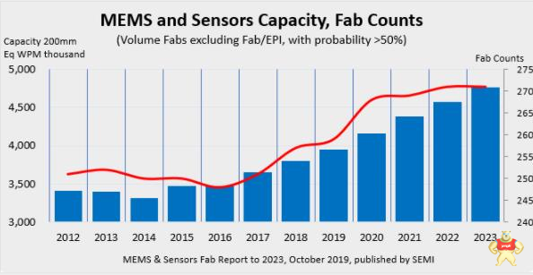 全球MEMS和传感器工厂产能在3年后将增长25％